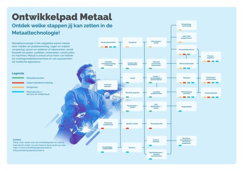 Ontwikkelpaden metaal.jpg
