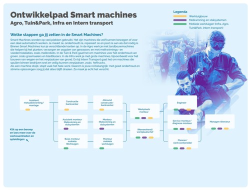 Ontwikkelpaden Smart Machines.jpg